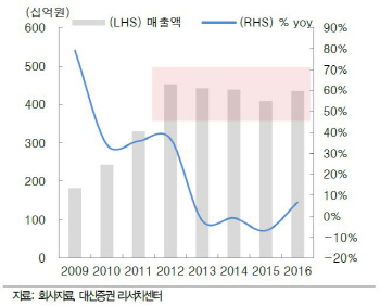 ‘최대주주 변경’ 에이블씨엔씨, 수익성·배당 상향 기대-대신