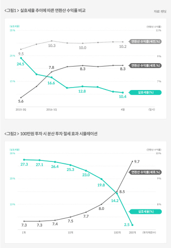 P2P투자 렌딧, 분산투자로 '절세 효과' 노린다