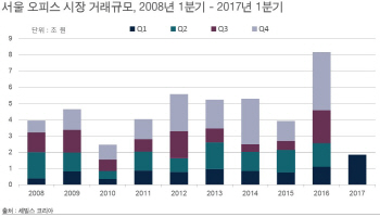 올 1분기 서울 오피스 거래 1.8조원 최대.. 공실률 해소법 눈길