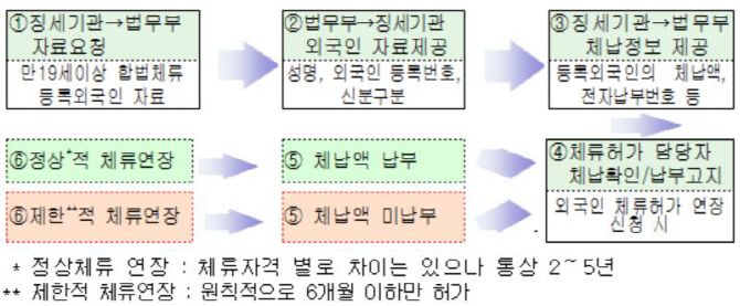 세금체납 외국인 비자 연장 어려워진다