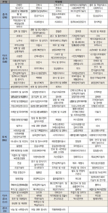 '치과기공사는 3D 프린팅 전문가'…'4차 산업혁명' 직업 지형도 바꾼다