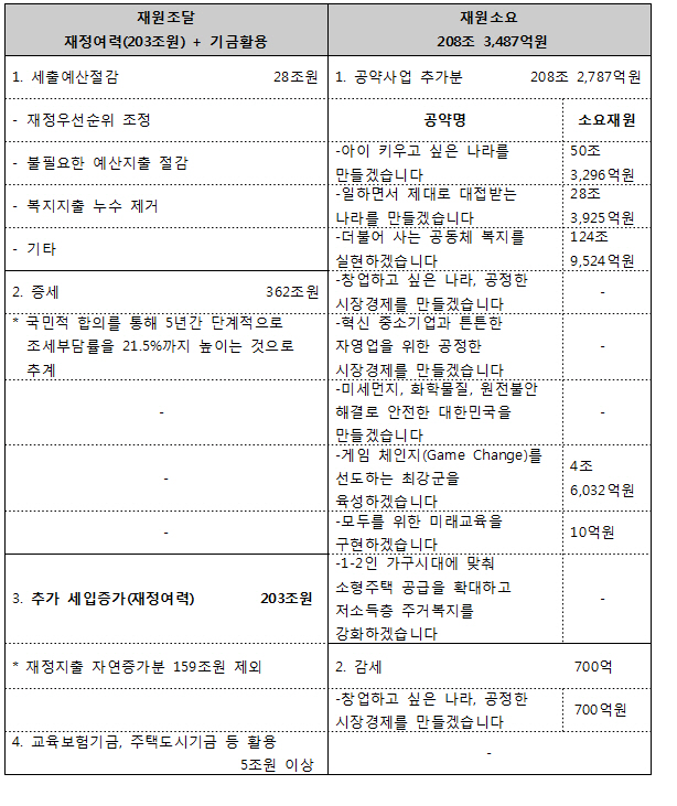 [매니페스토]유승민, 공약이행시 5년 간 208.3조..文-安보다 많아