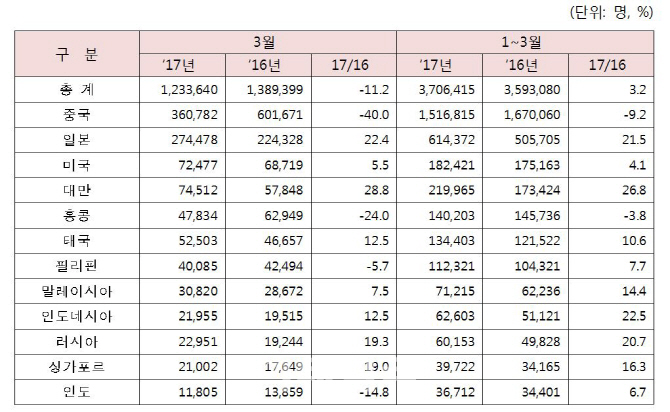 3월 방한 관광객 급감…中 관광객 40% 줄어