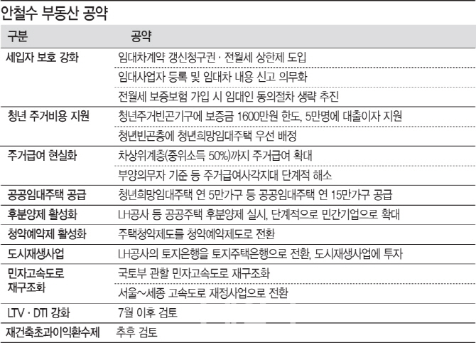 안철수표 부동산정책, 후분양제·청약예약제로 투기 차단