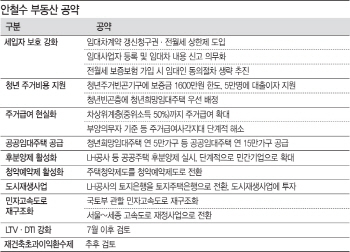 안철수표 부동산정책, 후분양제·청약예약제로 투기 차단