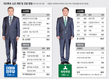 문재인, 연평균 35.6조..증세가능성(종합)