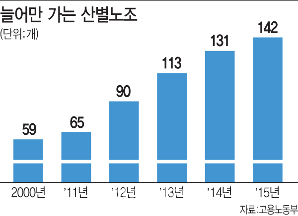 ④덩치 키운 산별노조…조합원 따로 노조 따로 부작용