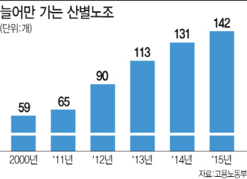 ④덩치 키운 산별노조…조합원 따로 노조 따로 부작용