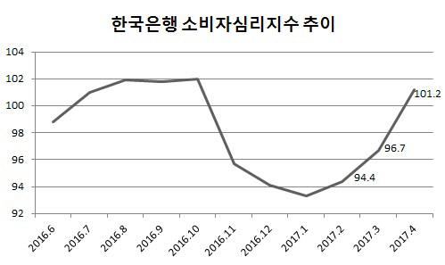 경기 꿈틀꿈틀…소비심리 3년반만에 최대폭 상승