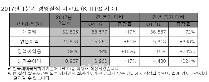 `반도체의 힘` SK하이닉스, 1Q 사상 최대 영업益·매출 동시 달성(상보)