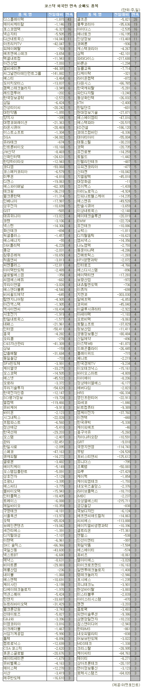 표]코스닥 외국인 연속 순매도 종목(24일)