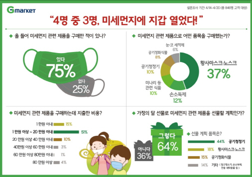 '지긋지긋한 미세먼지'…황사마스크 불티나게 팔렸다