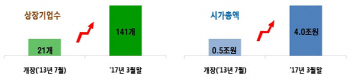 코넥스 '직접공시제' 도입 등 진입문턱 낮춘다
