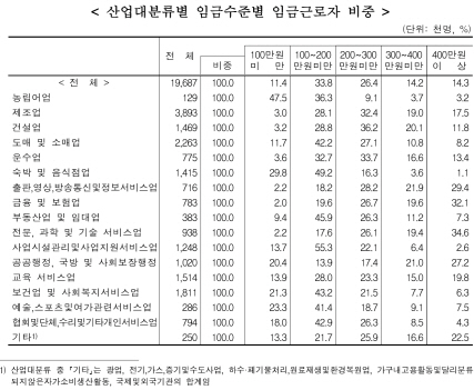 근로자 45% 월급 200만원 미만…농어민 절반은 100만원도 안돼