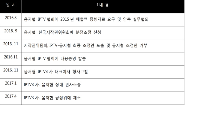 "IPTV 음악과 케이블 음악은 다를까"...IPTV 3사, 공정위에 음악저작권협회 제소 맞불