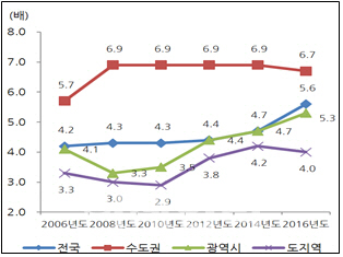 [주거실태조사]한 푼도 안 쓰고 5.6년 버텨야 내 집 마련