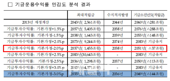 국민연금 빨간불.."기금고갈 2060→2051년, 9년 빨라져"