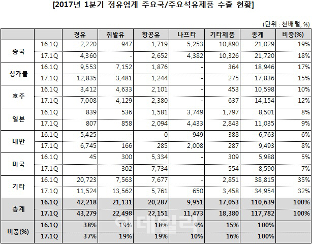 정유업계, 1Q 수출 '사상 최대'..6분기만에 70억弗 돌파