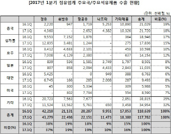 정유업계, 1Q 수출 '사상 최대'..6분기만에 70억弗 돌파