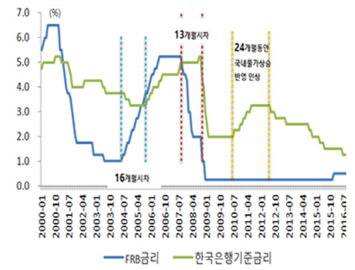 "미국 기준금리 1%p 오르면 아파트값 1.8% 하락"