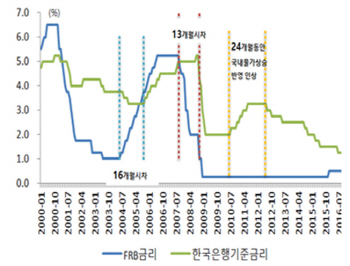 "미국 기준금리 1%p 오르면 아파트값 1.8% 하락"