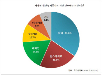 재개발·재건축 시공사 브랜드 선호도 1위 'GS건설 자이'