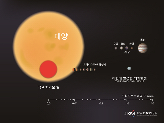 지구질량의 1.43배..천문연, 지구와 유사한 외계행성 발견