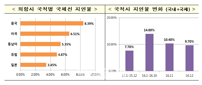 대한항공·에어부산 '이착륙 시간 잘 지켰다'..中외항사 지연율 높아