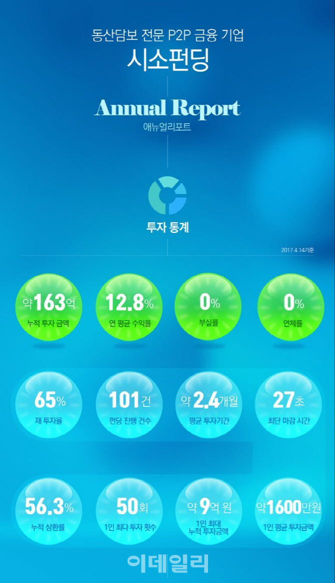 시소펀딩 "1년 만에 재투자율 65%"