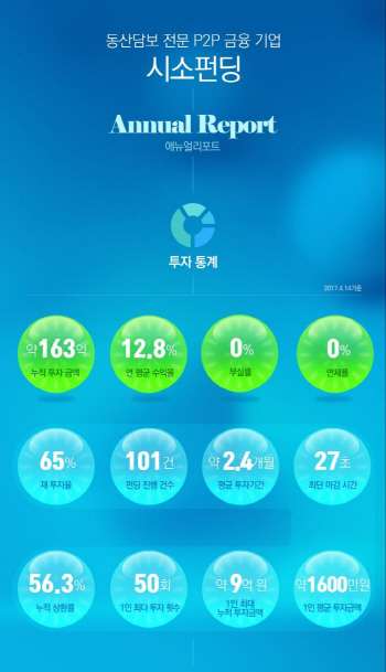 시소펀딩 "1년 만에 재투자율 65%"