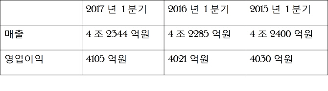 SK텔레콤 실적 반등…뉴ICT 기반 다져