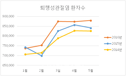 겨울보다 봄에 퇴행성관절염 환자가 증가한다?