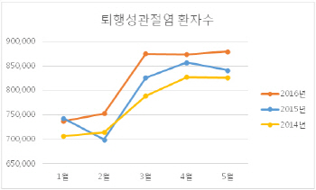 겨울보다 봄에 퇴행성관절염 환자가 증가한다?