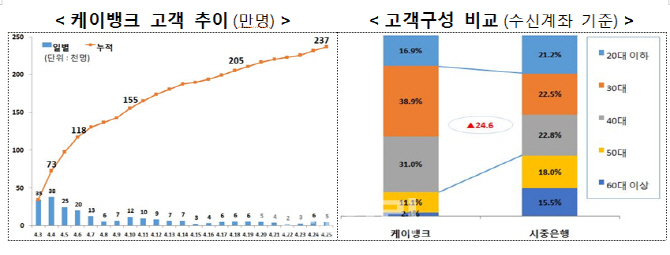 K뱅크, 24일만에 24만명 유입..1일 1만명꼴 "고객 쓸어담았다"