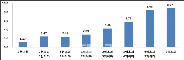 ③6억원 이상 고가주택이 가격 상승 주도