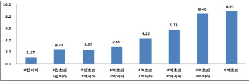 ③6억원 이상 고가주택이 가격 상승 주도