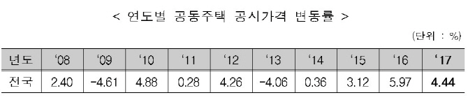 ①전국 평균 4.4% 올라..서울 강남3구 '고공행진'