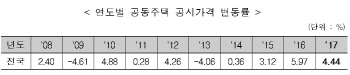 ①전국 평균 4.4% 올라..서울 강남3구 '고공행진'