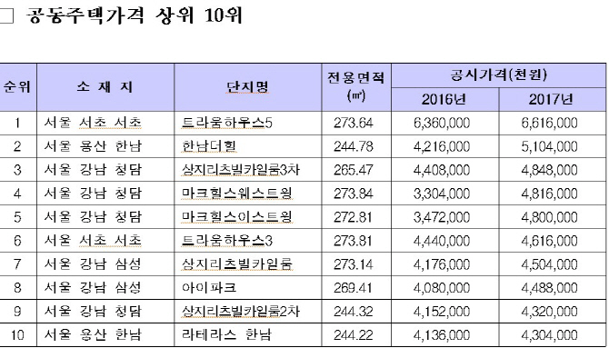 ④이건희 회장 소유 '서초 트라움하우스5차' 66억..12년 연속 1위