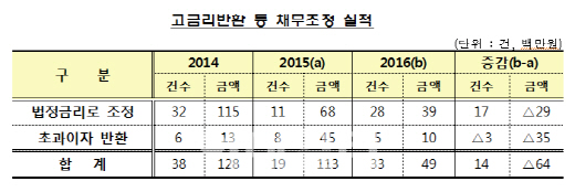 “미등록 대부업자 고금리 피해 지속..금감원에 신고하세요”