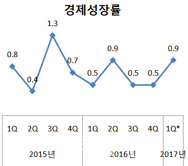 '깜짝 성장률' 한고비 넘긴 한국경제, 남은 변수는