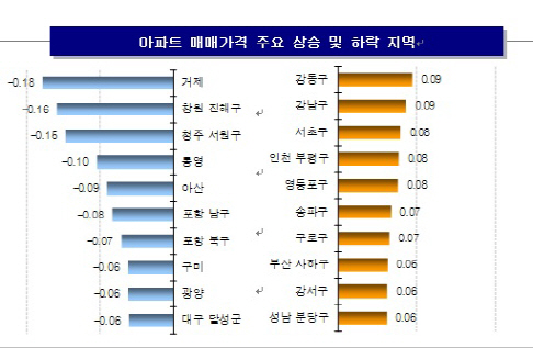 강남3구 매매온기 지속… 서울 아파트값 13주째↑