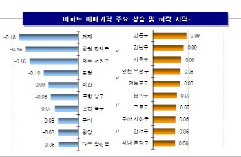 강남3구 매매온기 지속… 서울 아파트값 13주째↑