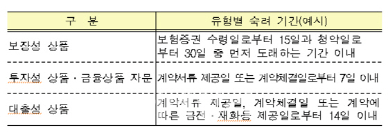 금융사, 2천만원 미만 소액사건 부분별한 소송 금지