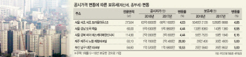 공시가격 10% 뛴 삼성동 '아이파크'..보유세 작년보다 449만원 더 내야