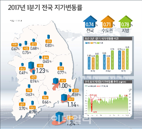 올 1분기 전국 땅값 0.74%↑.. 2010년 11월 이후 77개월째 상승