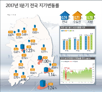 올 1분기 전국 땅값 0.74%↑.. 2010년 11월 이후 77개월째 상승