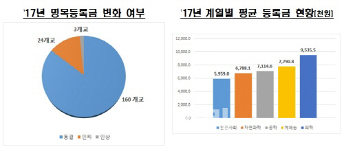 사립대 평균 등록금 739만원...전년대비 2만8400원↑