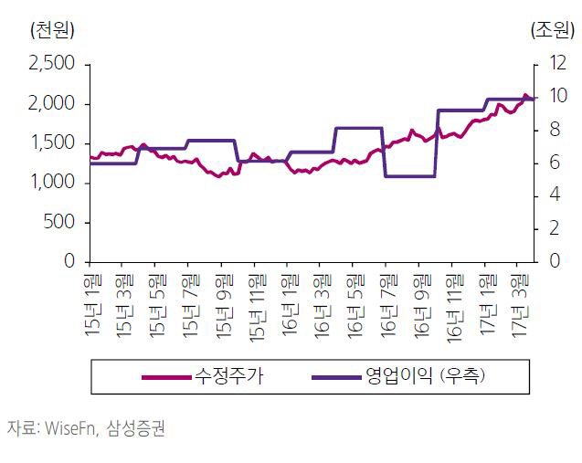 실적 호조에 주주환원 정책까지…증권街 “삼성전자 더 사라”