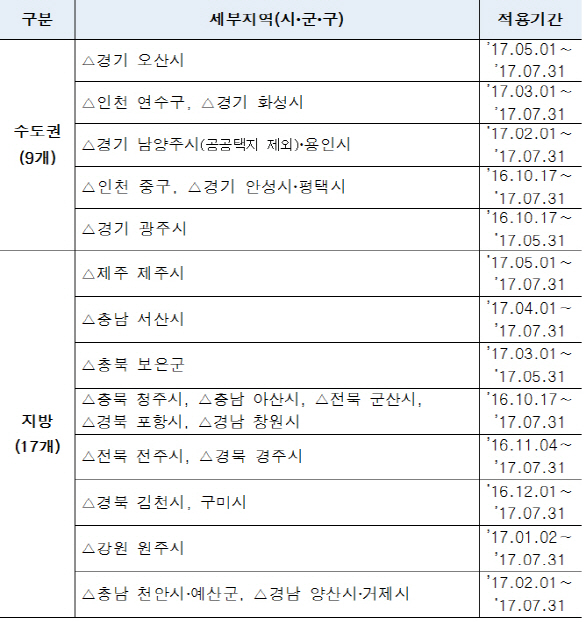 제주·경기 오산, 미분양 관리지역 추가 지정